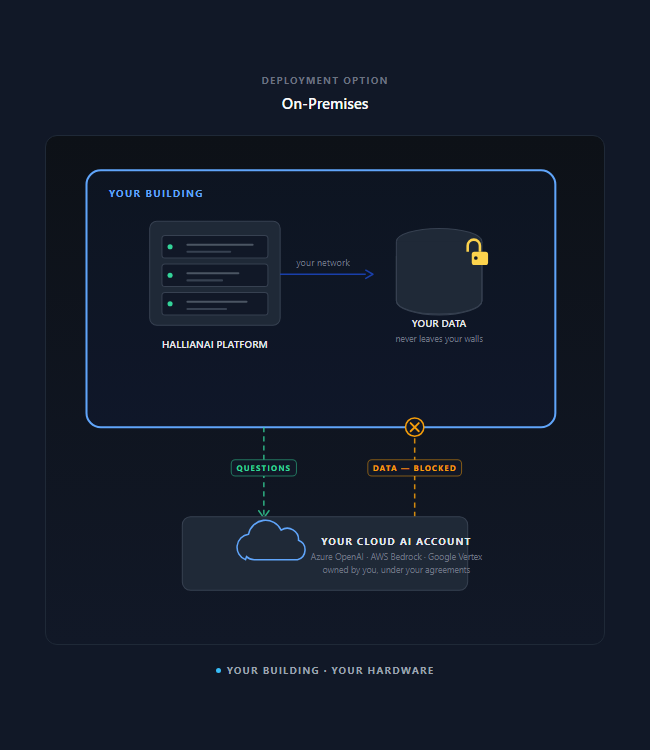 On-Premises
